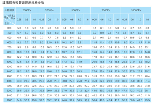 玻璃鋼夾砂管壁厚標準 玻璃鋼夾砂管壁厚標準
